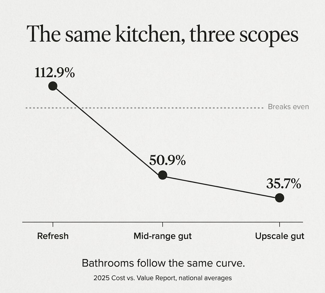 Chart compares renovation cost recovery: refresh 112.9%, mid-range gut 50.9%, and upscale gut 35.7%.