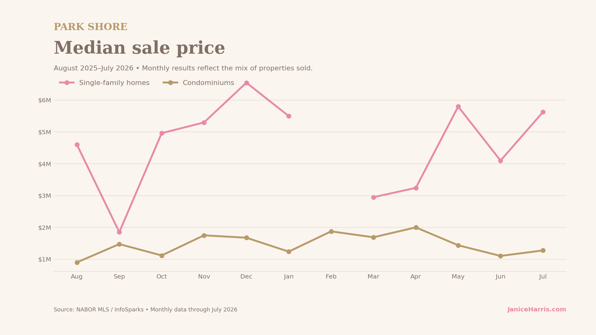 Park Shore Naples median sale price trends for single-family homes and condominiums through July 2026.
