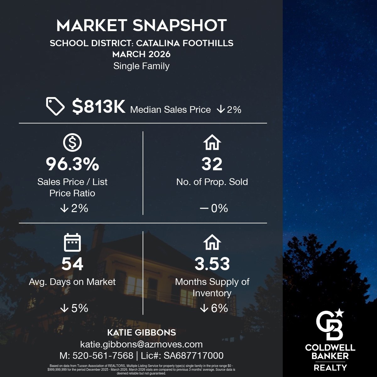 March 2026 Southern Arizona Real Estate Market Update: What Buyers and Sellers Need to Know