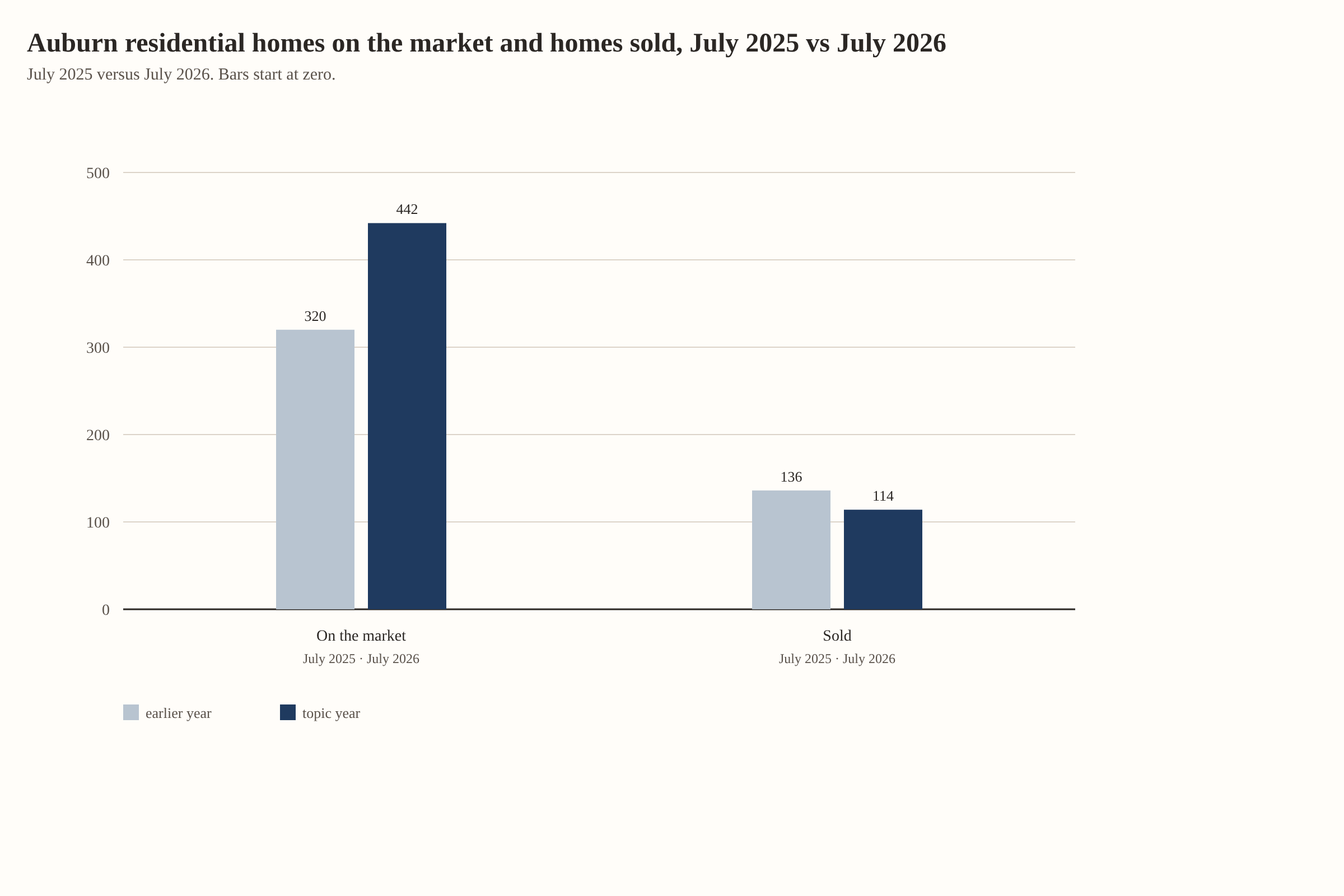 Auburn residential homes on the market and homes sold, July 2025 vs July 2026. On the market: 320 in July 2025, 442 in July 2026. Sold: 136 in July 2025, 114 in July 2026