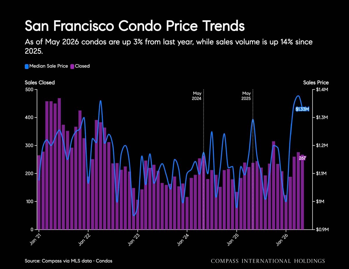 June 2026 San Francisco House & Condo Markets Market Outlook