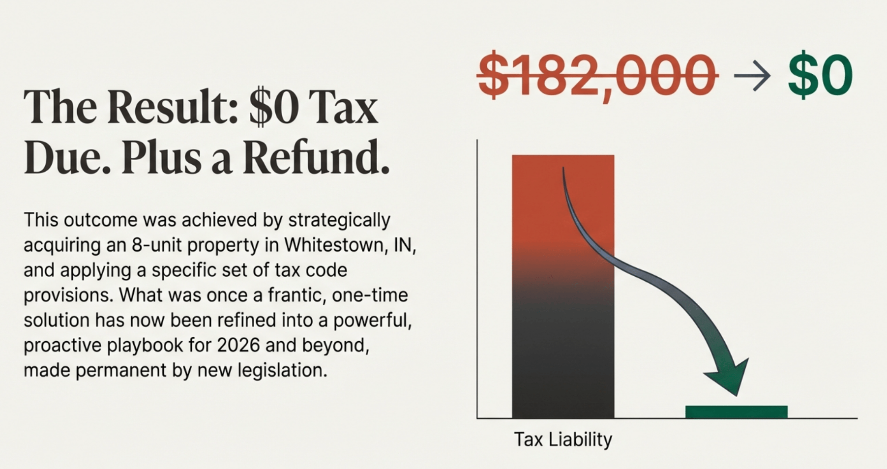 Real estate investor reduced $182,000 tax bill to $0 plus received a refund by purchasing an 8-unit multifamily property in Whitestown, IN and using cost segregation with permanent 100% bonus depreciation
