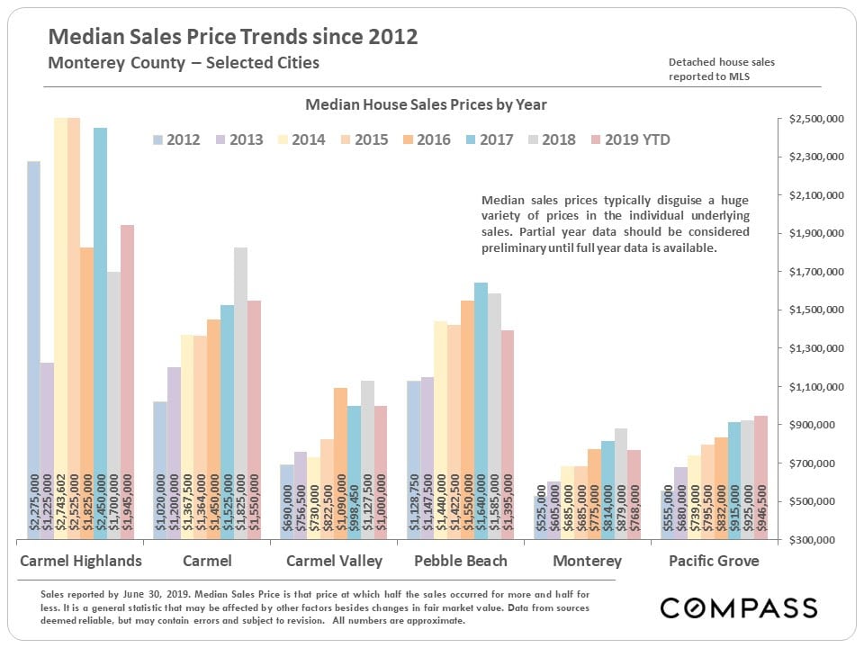 Monterey County Market Trends 