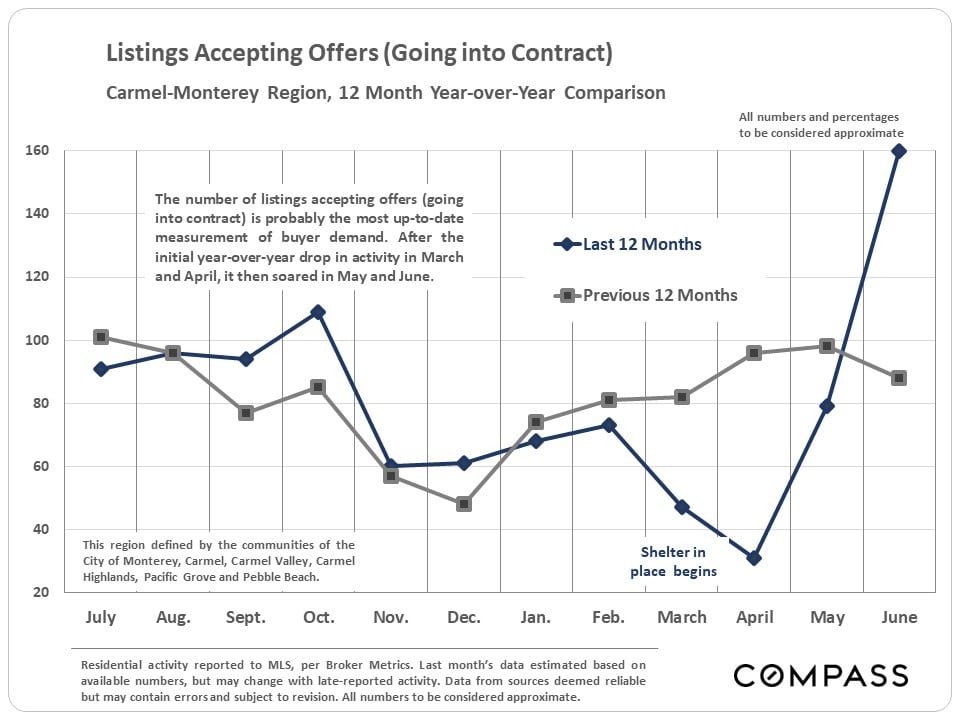 Astounding Increase in Market Activity 