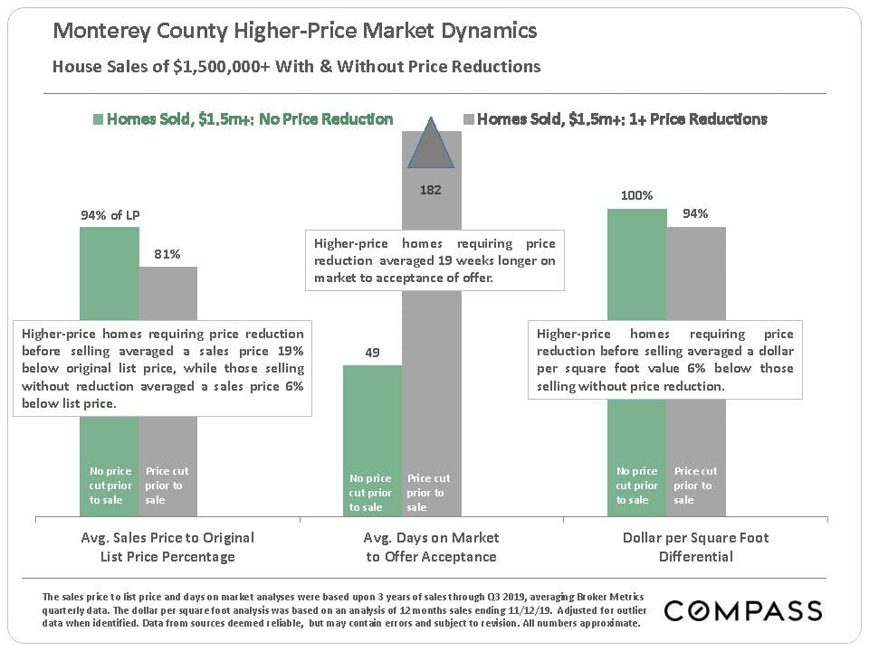 The Dangers of Overpricing in the Monterey County Real Estate Market