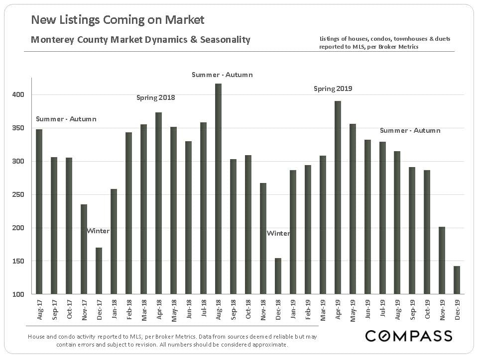 When Is the Best Time to Buy or Sell on the Monterey Peninsula? | December 2019 Market Update