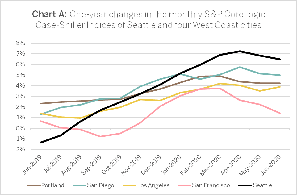 With Demand Hemmed In By Low Supply, Seattle Home Prices Still Second-Fastest Rising