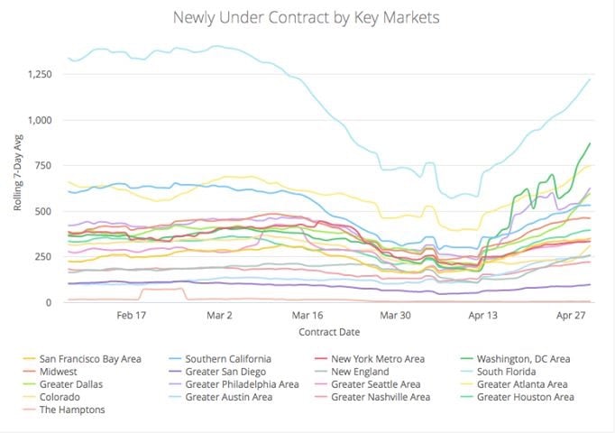 Analyzing Deal Data to Track the Real Estate Rebound