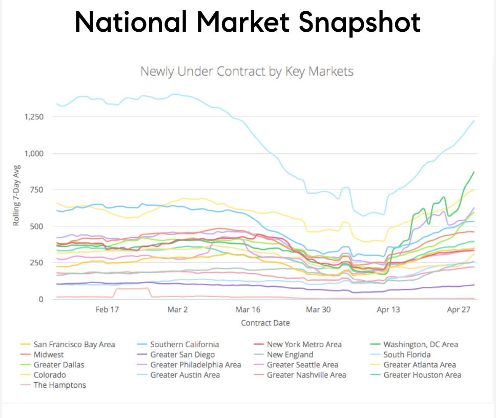  National Real Estate Activity Bouncing Back