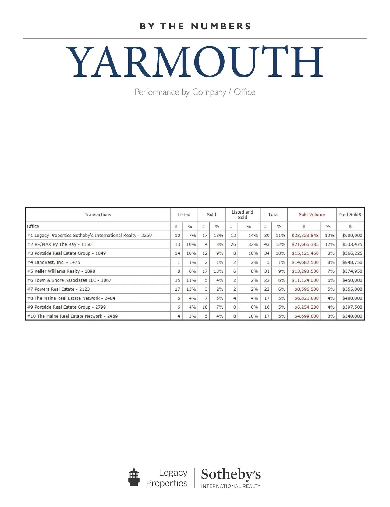 #1 for Real Estate Sales in Yarmouth, Maine