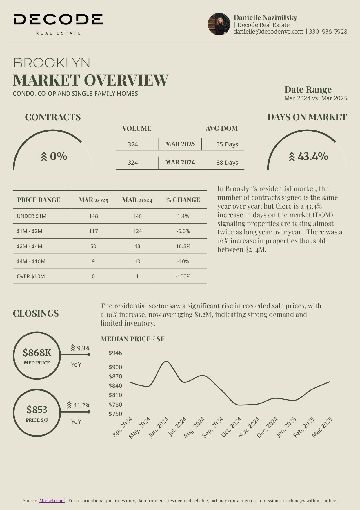 NYC Market Decoded: March Numbers You Should Know