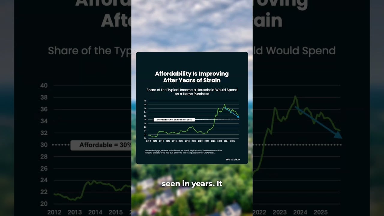 Affordability Isn't Fixed, But It Is Improving