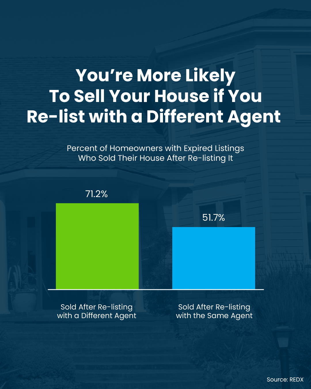 Re-listing Your House with a Different Agent Has a Better Success Rate Graph