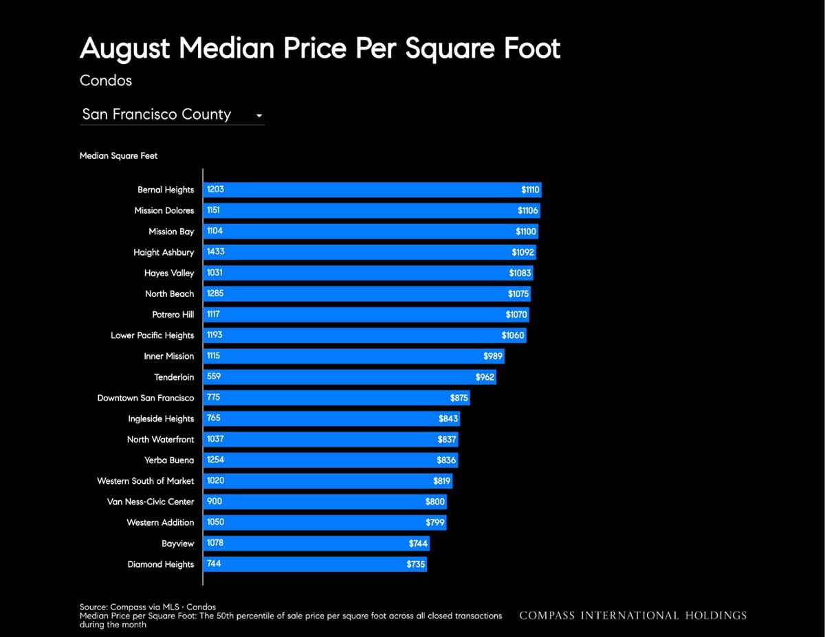 September 2026 San Francisco House & Condo Outlook