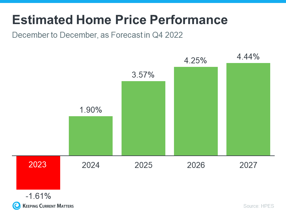 What’s Ahead for Home Prices in 2023?
