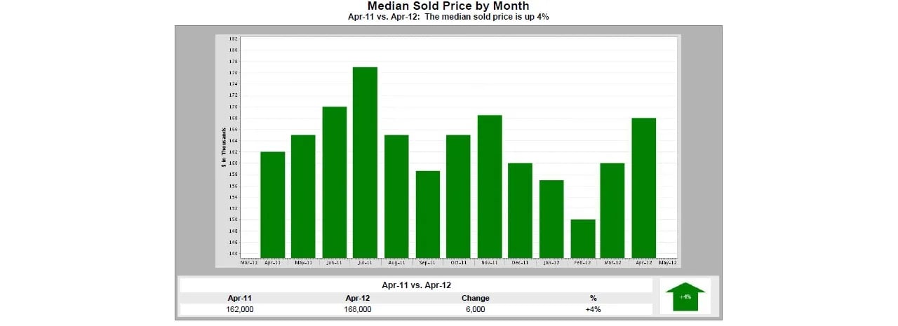 Maine Real Estate – Home Prices Are Up 4% Over 2011