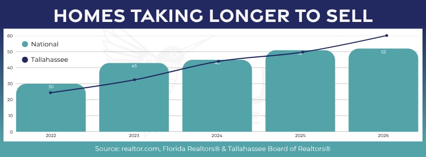 July 2026 real estate market update chart