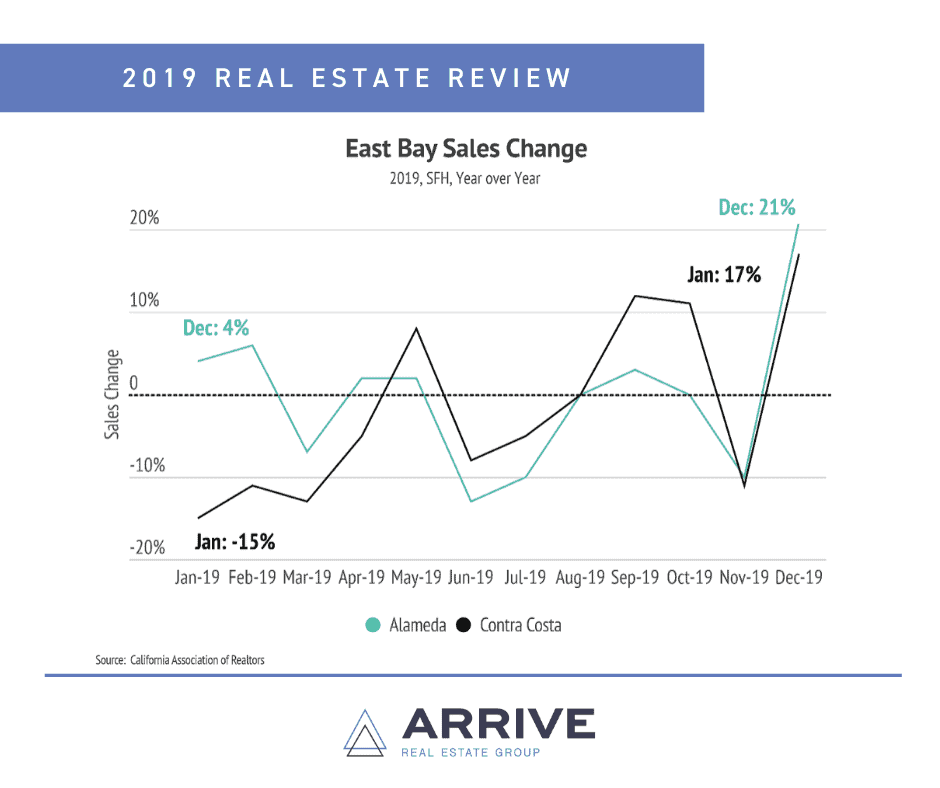 2019 East Bay Housing Market Review