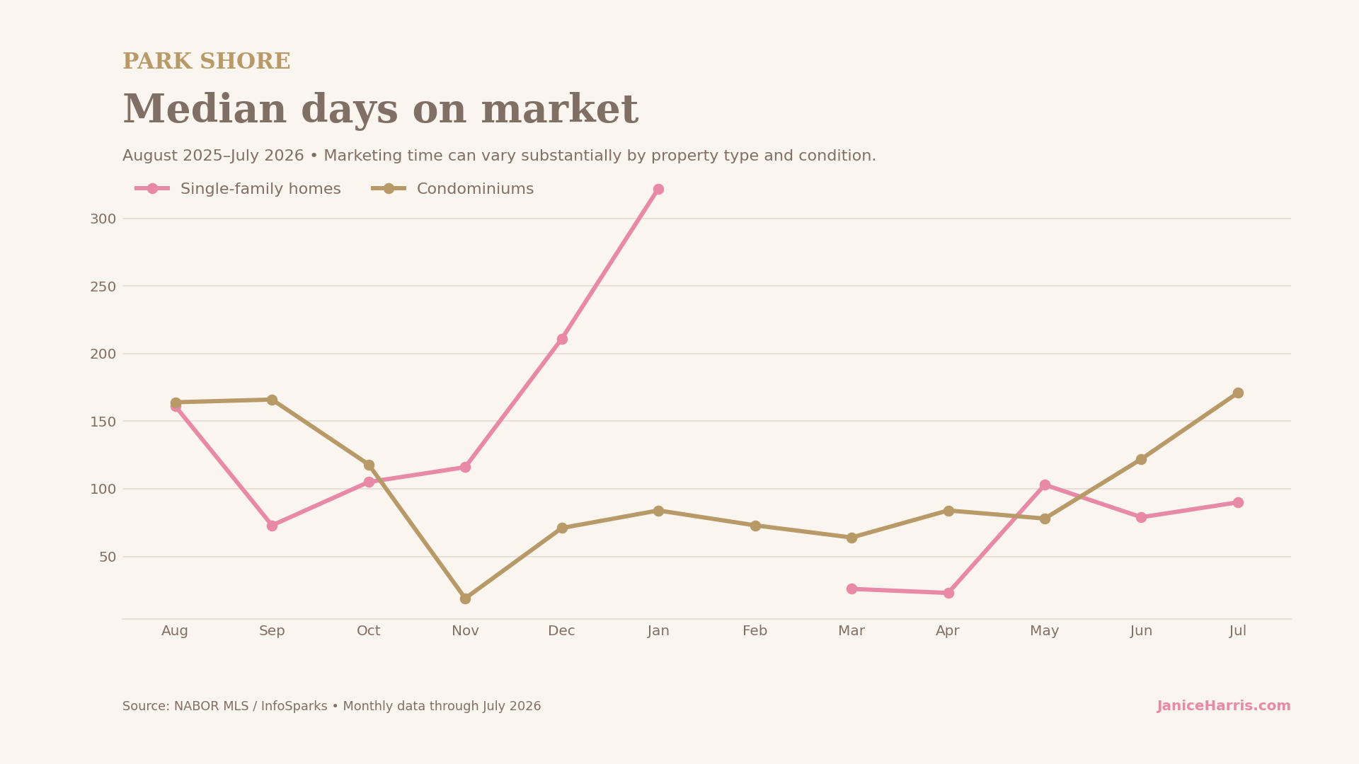 Park Shore Naples median days on market for homes and condominiums through July 2026.