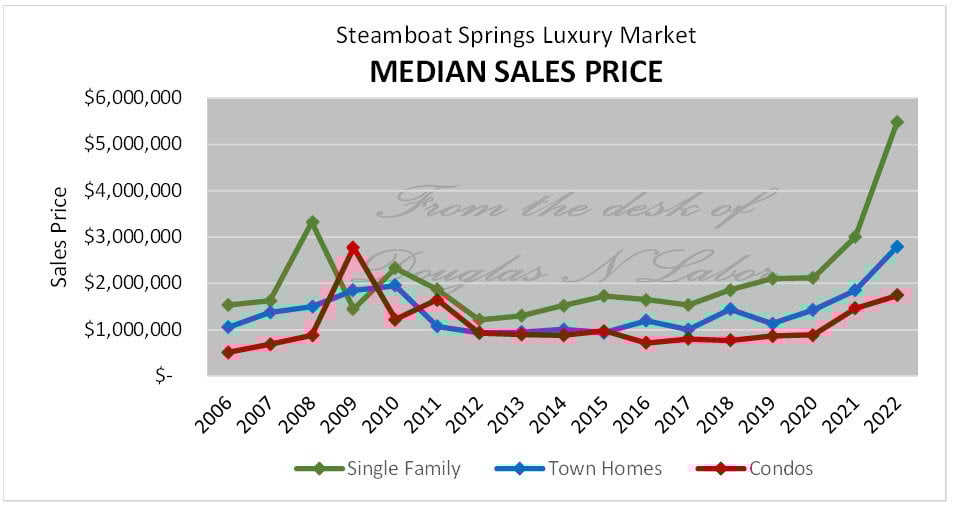 Median Price