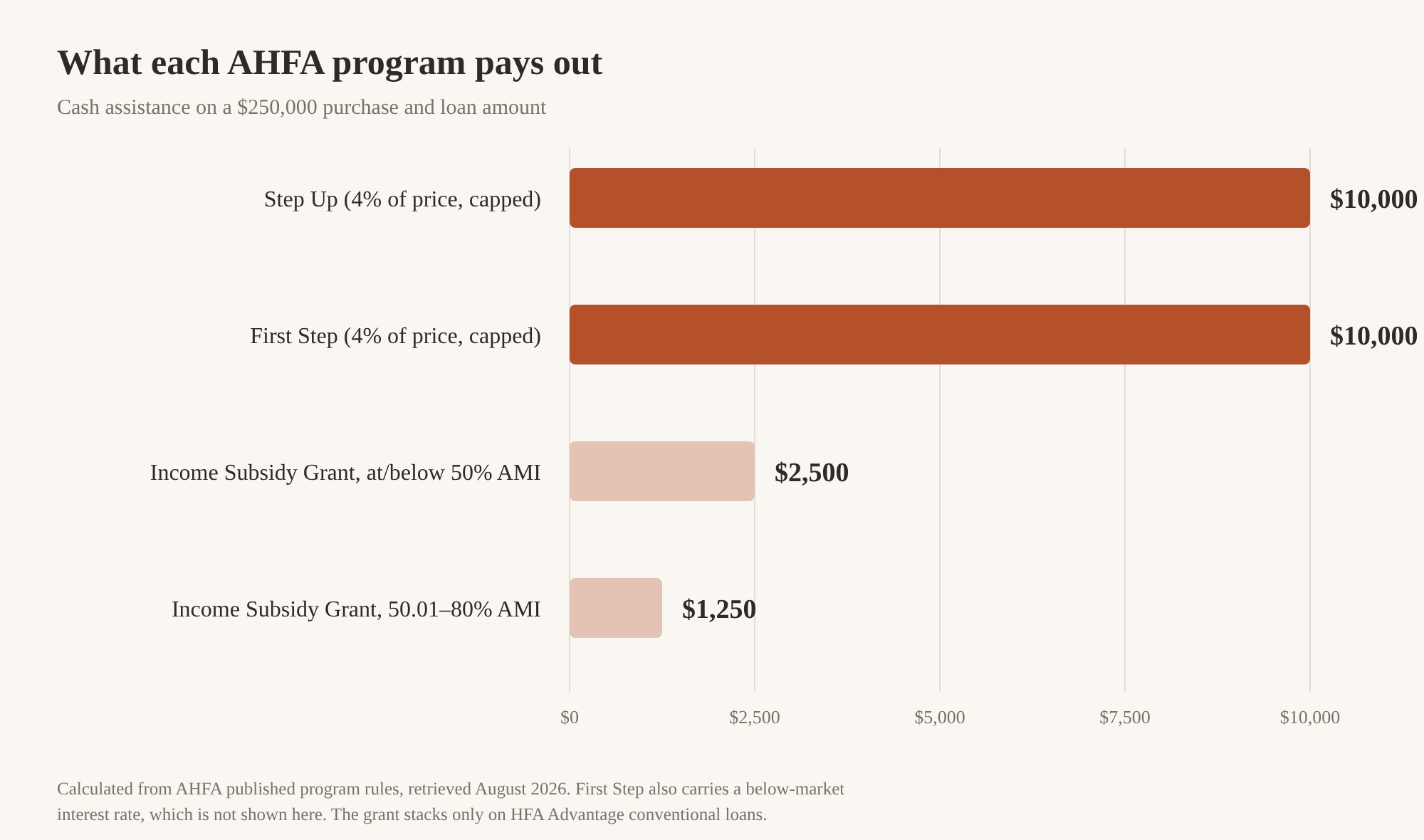 Horizontal bar chart comparing AHFA cash assistance on a $250,000 purchase and loan amount: Step Up $10,000, First Step $10,000, Affordable Income Subsidy Grant $2,500 at or below 50% AMI, and $1,250 at 50 to 80% AMI.