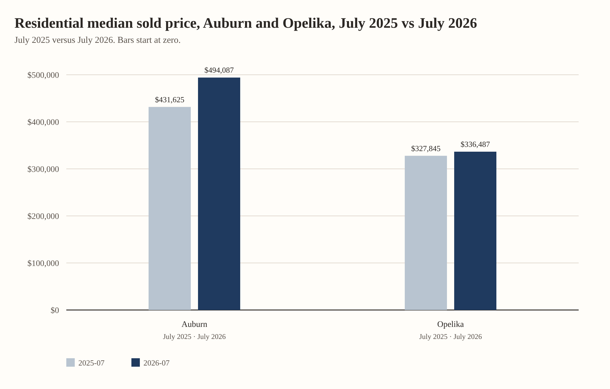 Residential median sold price, Auburn and Opelika, July 2025 vs July 2026. Auburn: $431,625 in July 2025, $494,087 in July 2026. Opelika: $327,845 in July 2025, $336,487 in July 2026