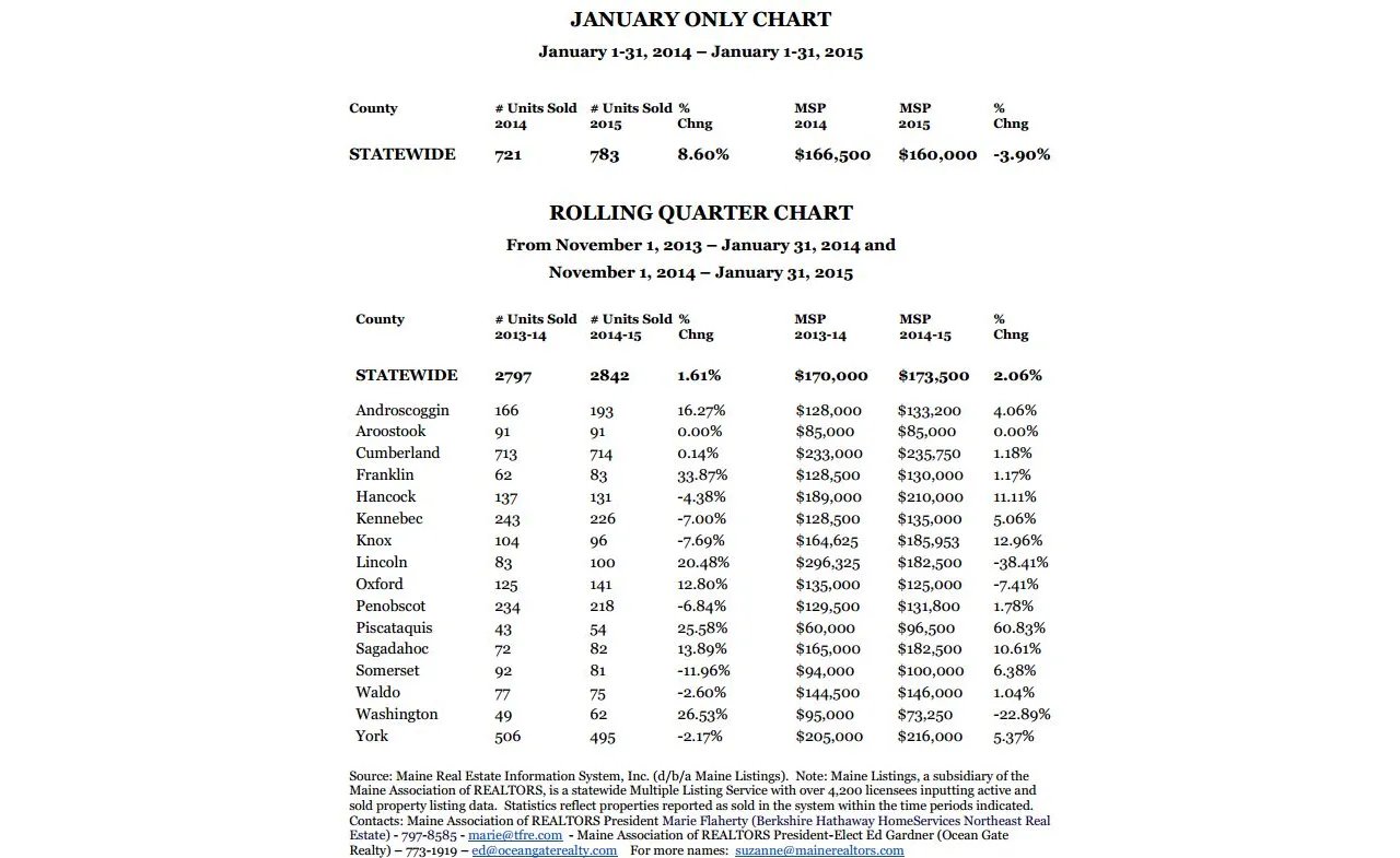 MAINE HOME SALES UP 8.6 PERCENT IN JANUARY