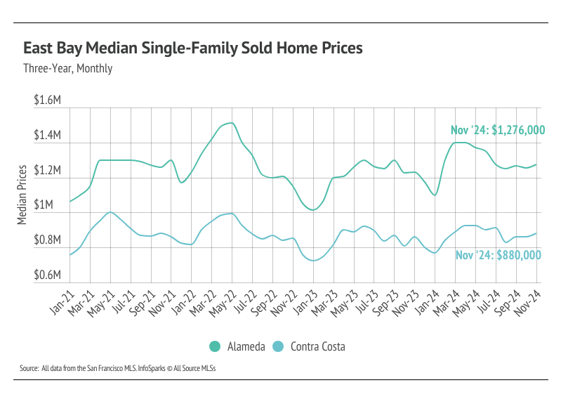 East Bay Median Single-Family sold homes prices  from January 2021 to November 2024