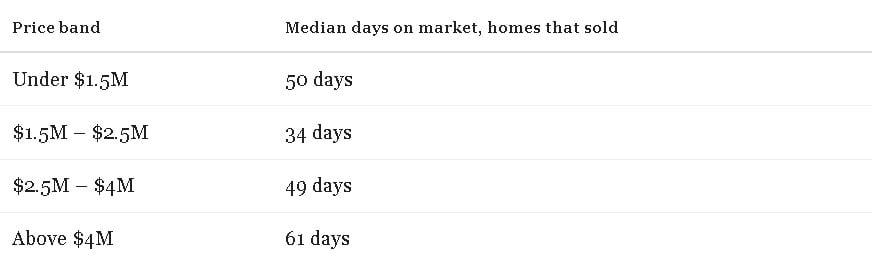 Table showing median days on market for sold Calabasas homes across four price bands.