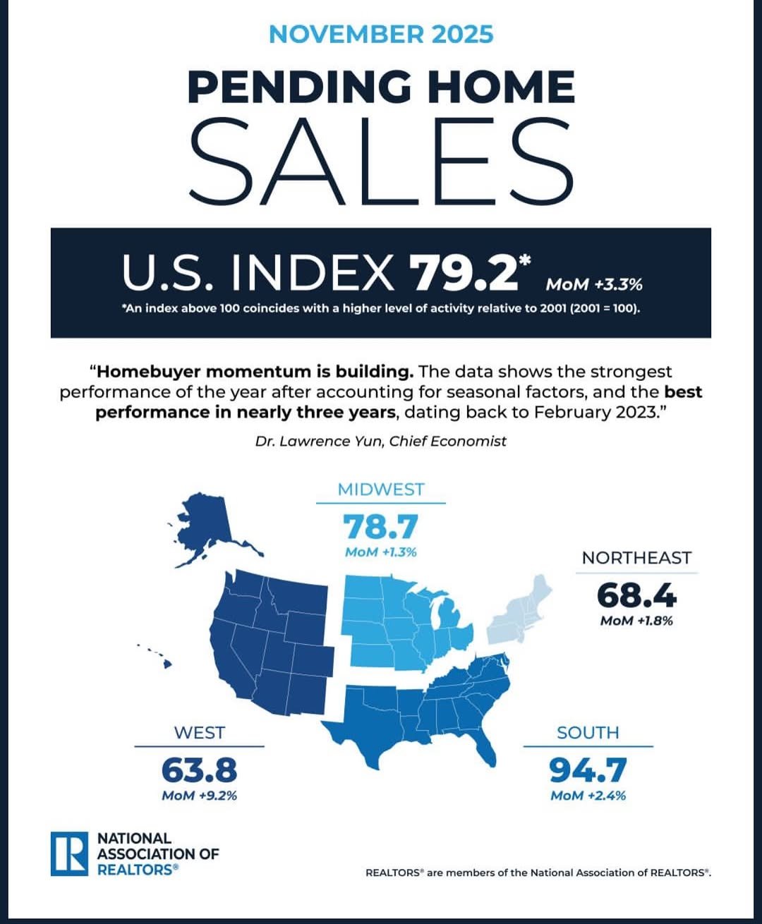 Real estate market graph showing upward trending pending home sales for November with green arrow indicating strongest performance in nearly three years, highlighting renewed buyer momentum.