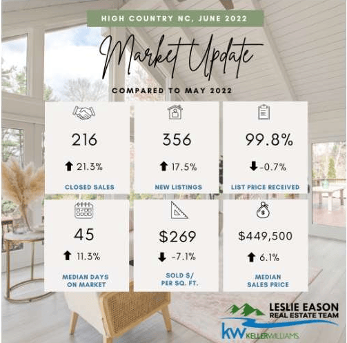 June 2022 High Country market update infographic with six real estate metrics compared to May.
