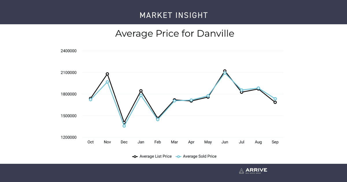 October Market Update 2023