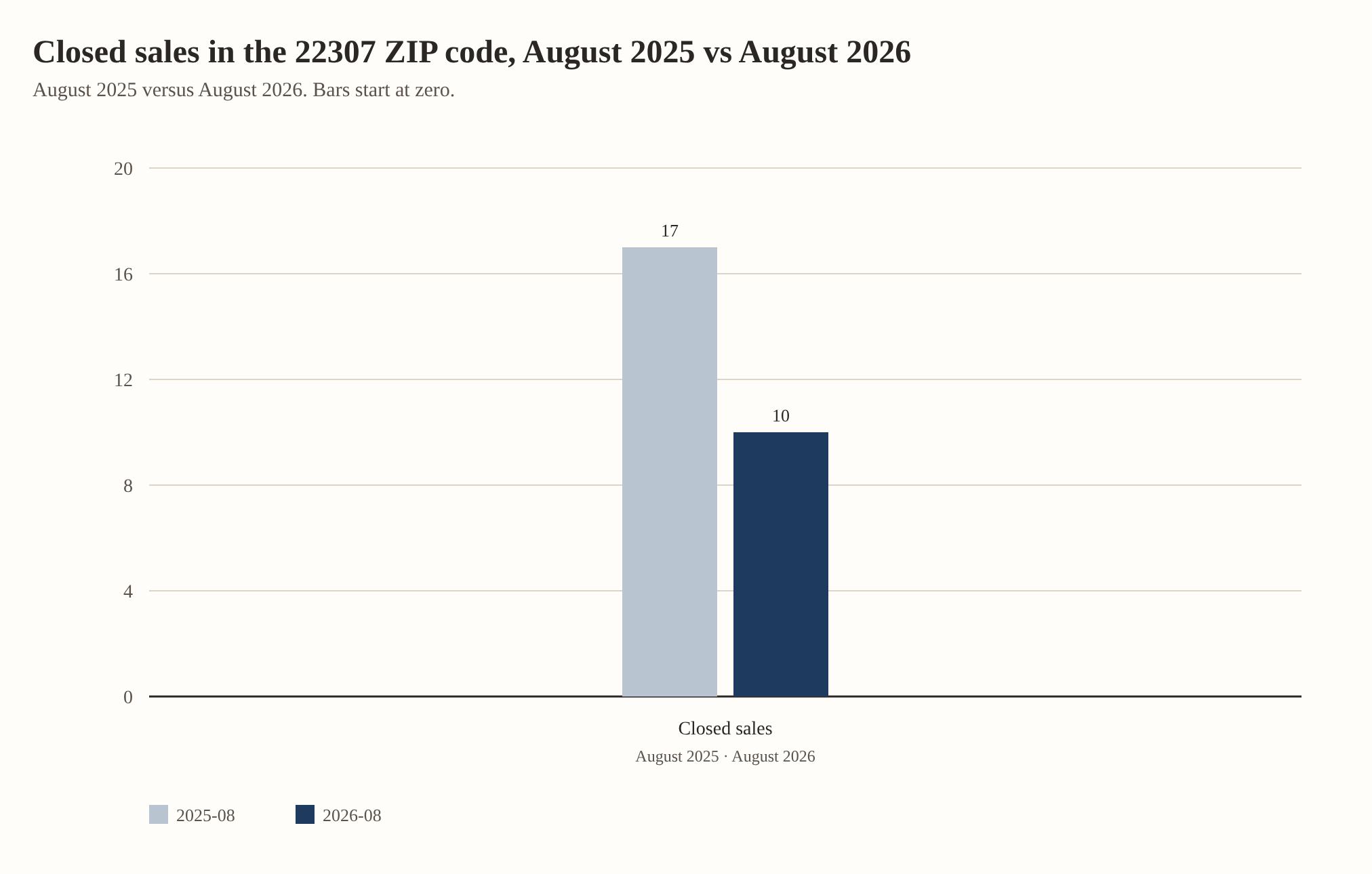 Closed sales in the 22307 ZIP code, August 2025 vs August 2026. Closed sales: 17 in August 2025, 10 in August 2026. All residential property types combined