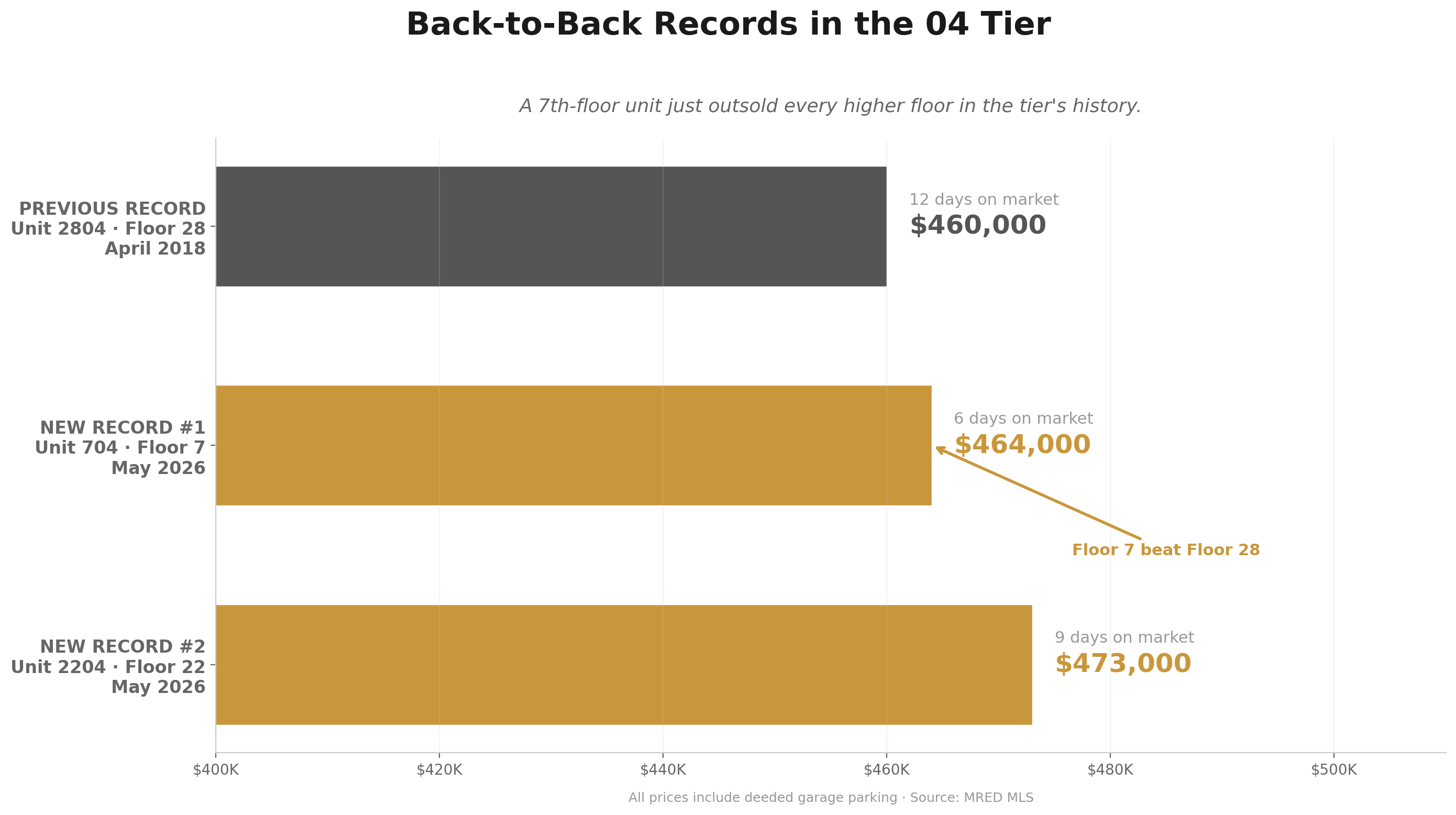 Back-to-Back Records in the 04 Tier at The Lancaster