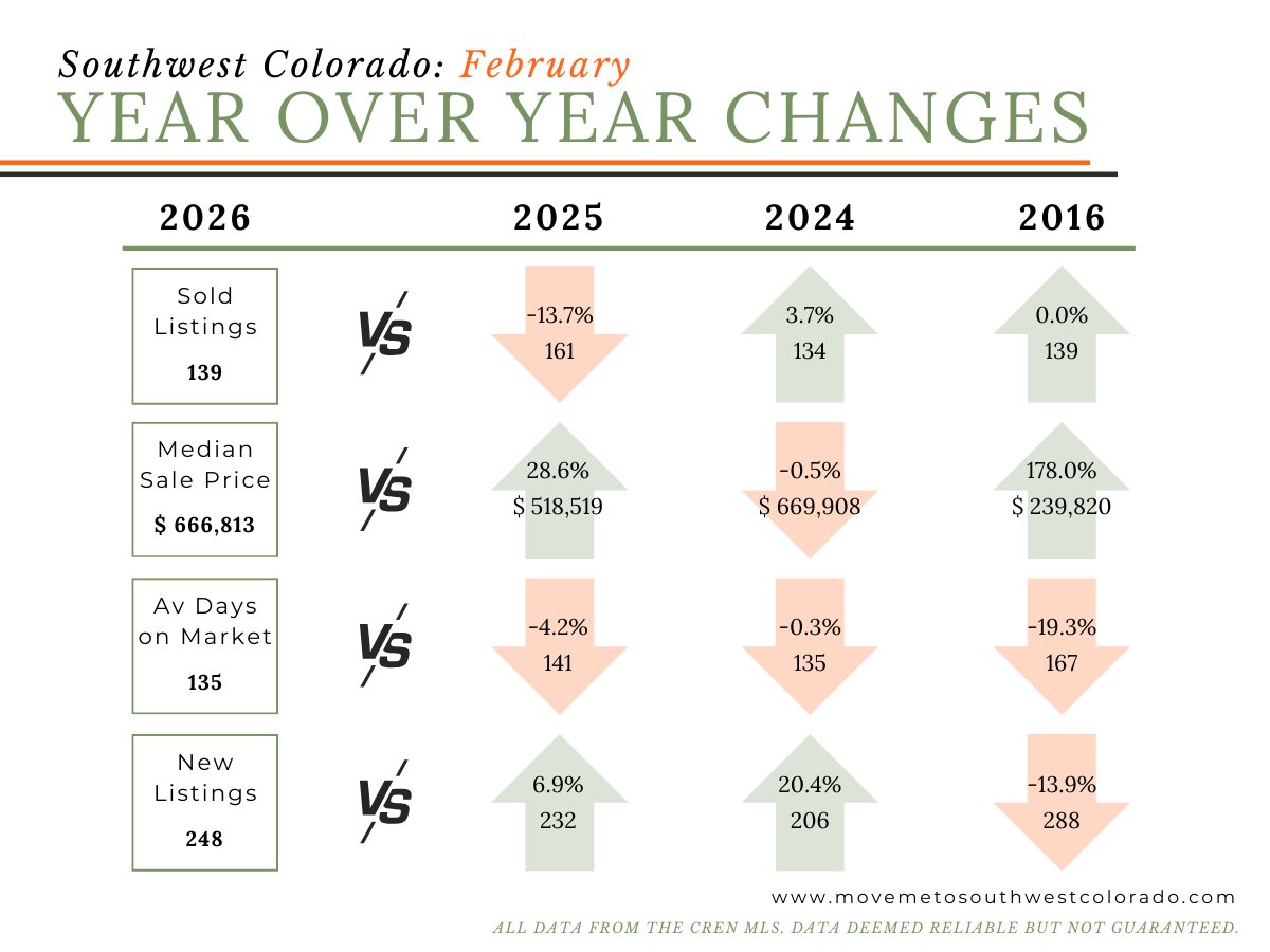 Southwest Colorado February year-over-year real estate market changes infographic.