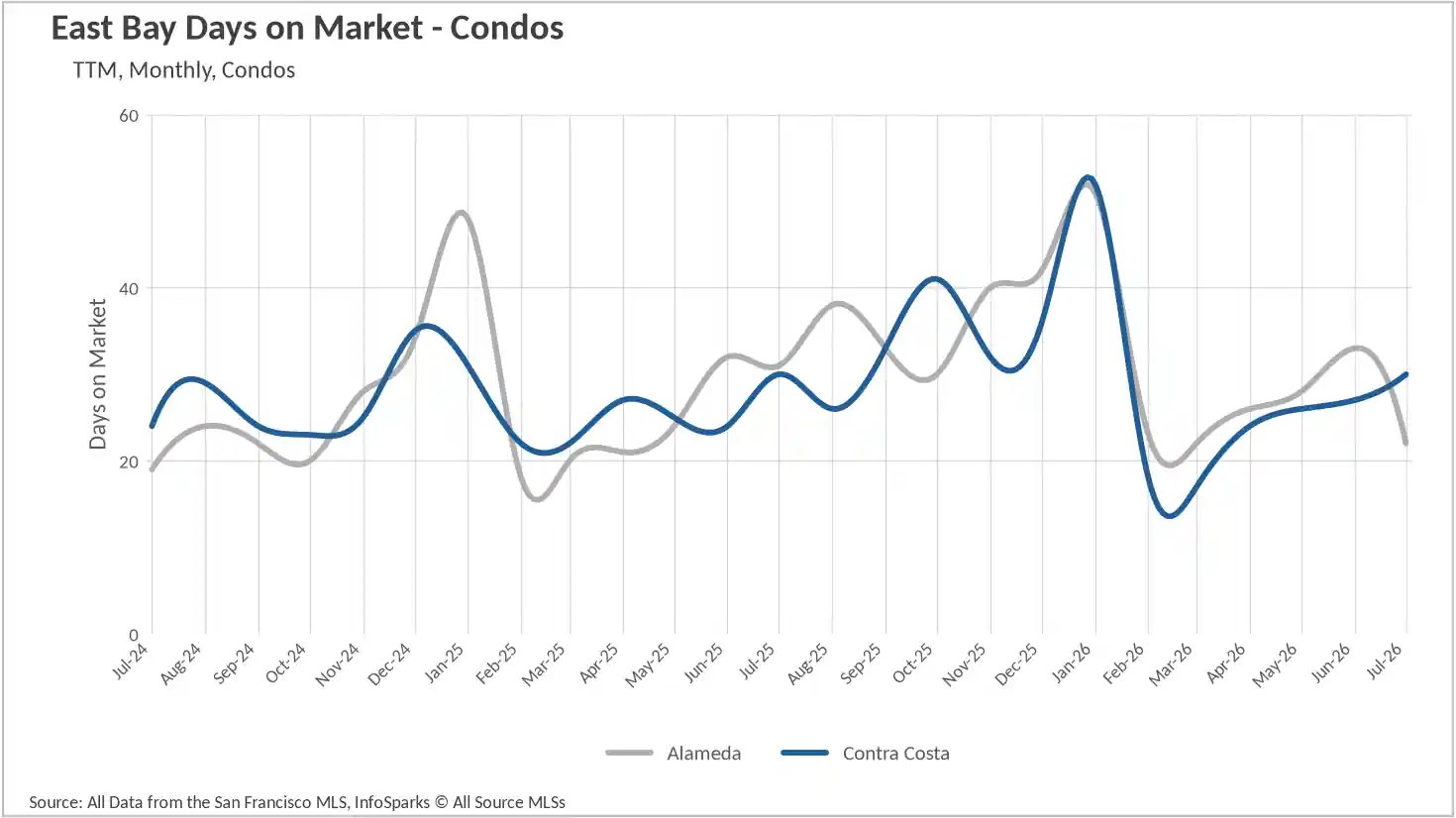 Line graph tracking the average days on market for condos in the East Bay up to July 2026, comparing the speed of real estate sales in Alameda and Contra Costa counties.
