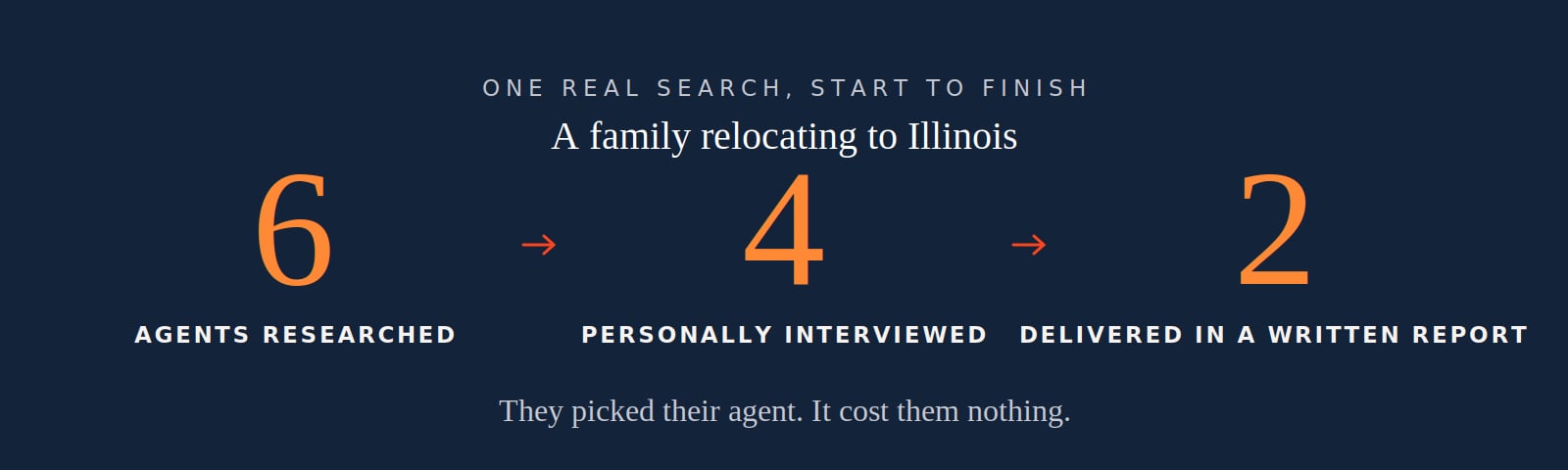 A family relocating to Illinois: 6 agents researched, 4 personally interviewed, 2 delivered in a written report