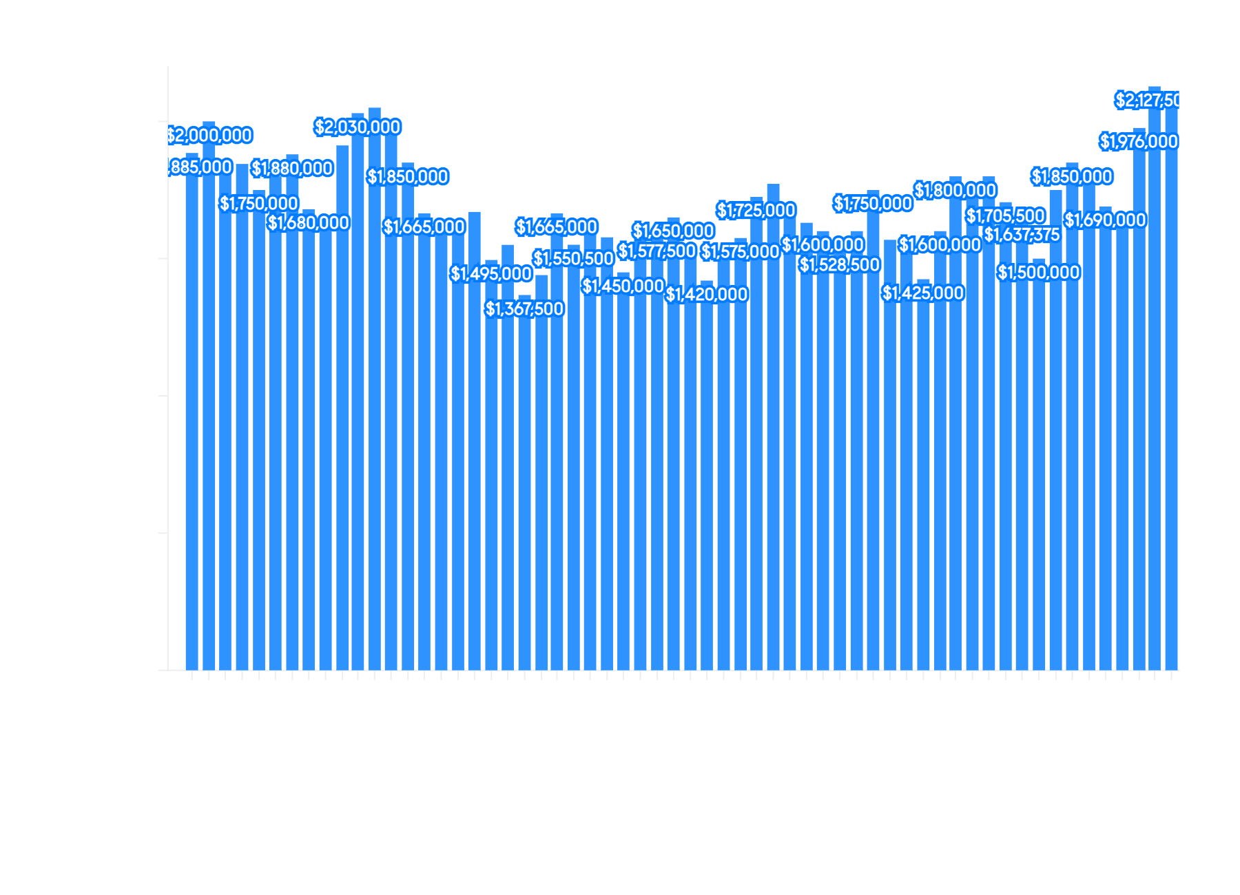 San Francisco Historical Median House Sale Prices
