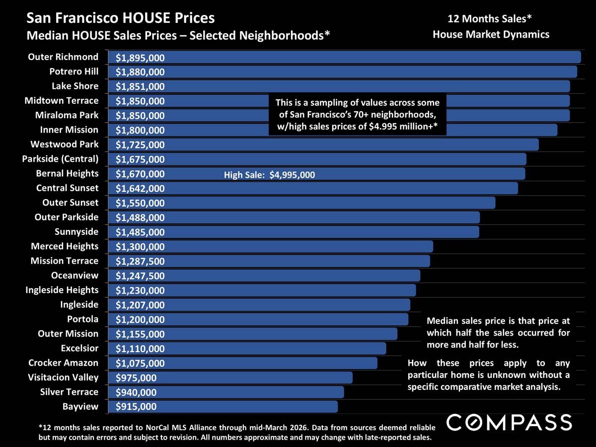 San Francisco Home Prices, Market Conditions & Trends April 2026