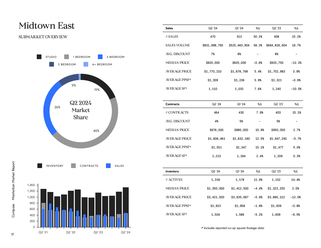Midtown East Q2 2024 market report with bedroom market share, quarterly activity chart, and sales, contracts, and inventory tables.