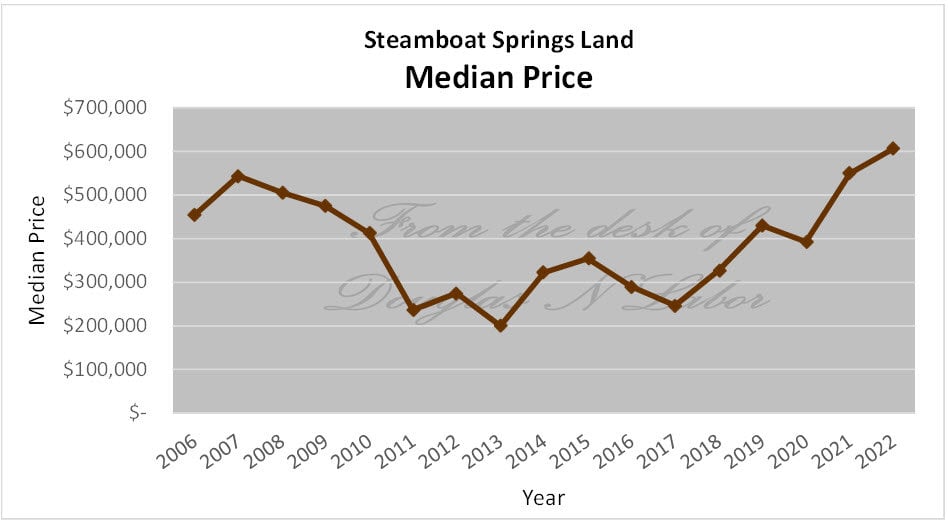 Median Price Trend