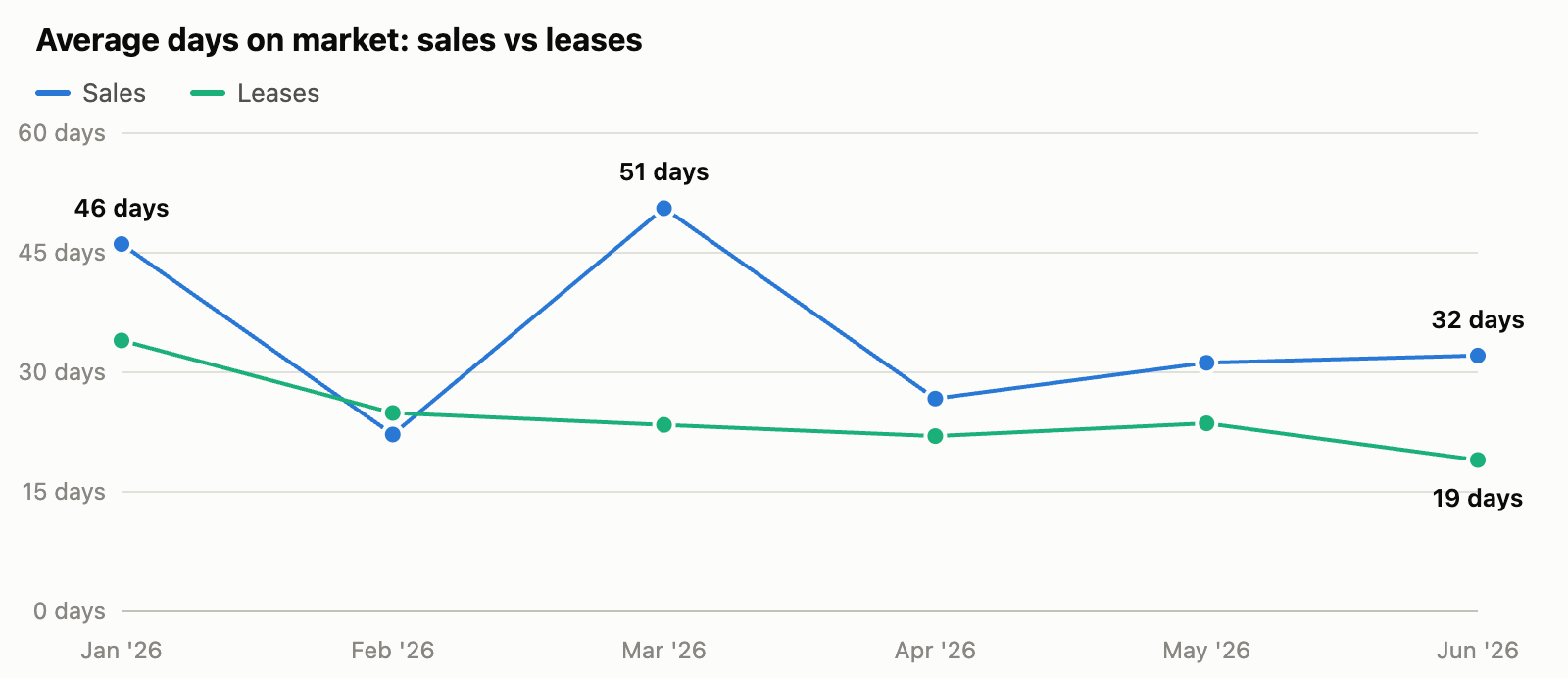 Line graph comparing average days on market by month for sales versus leases in Islington City Centre