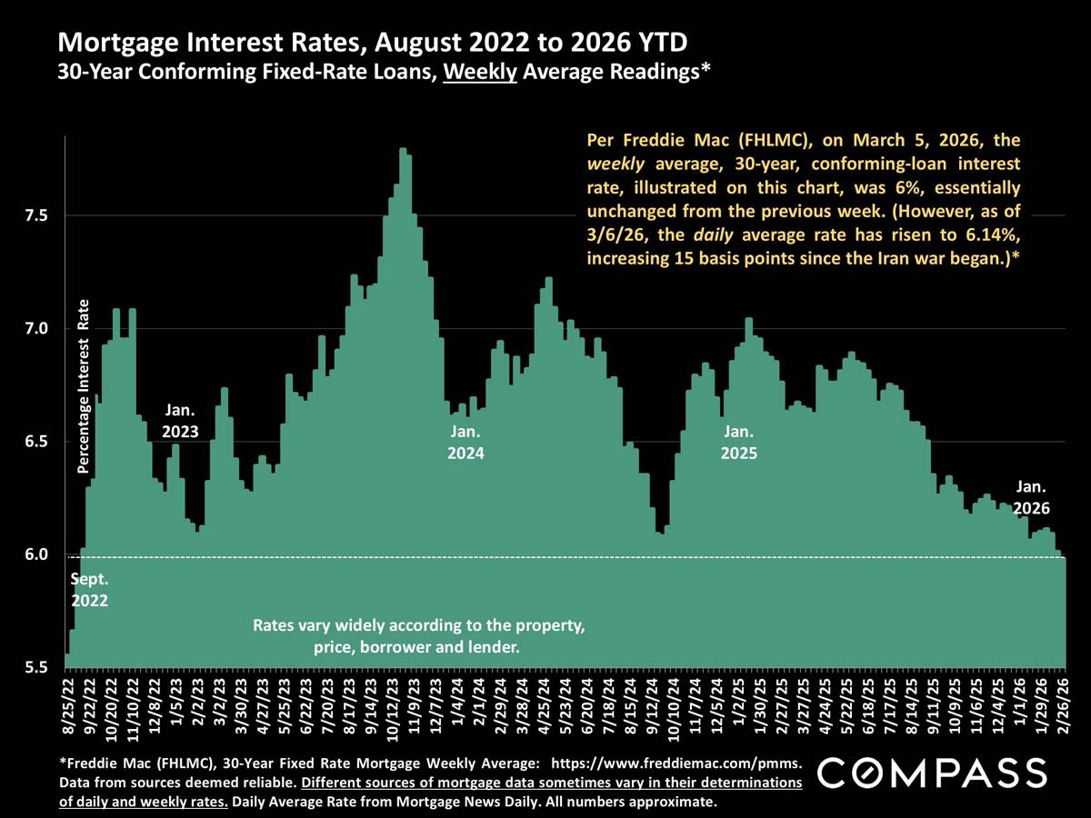 San Francisco Home Prices, Market Conditions & Trends March 2026