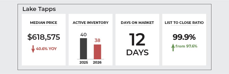 January 2026 Lake Tapps real estate market stats