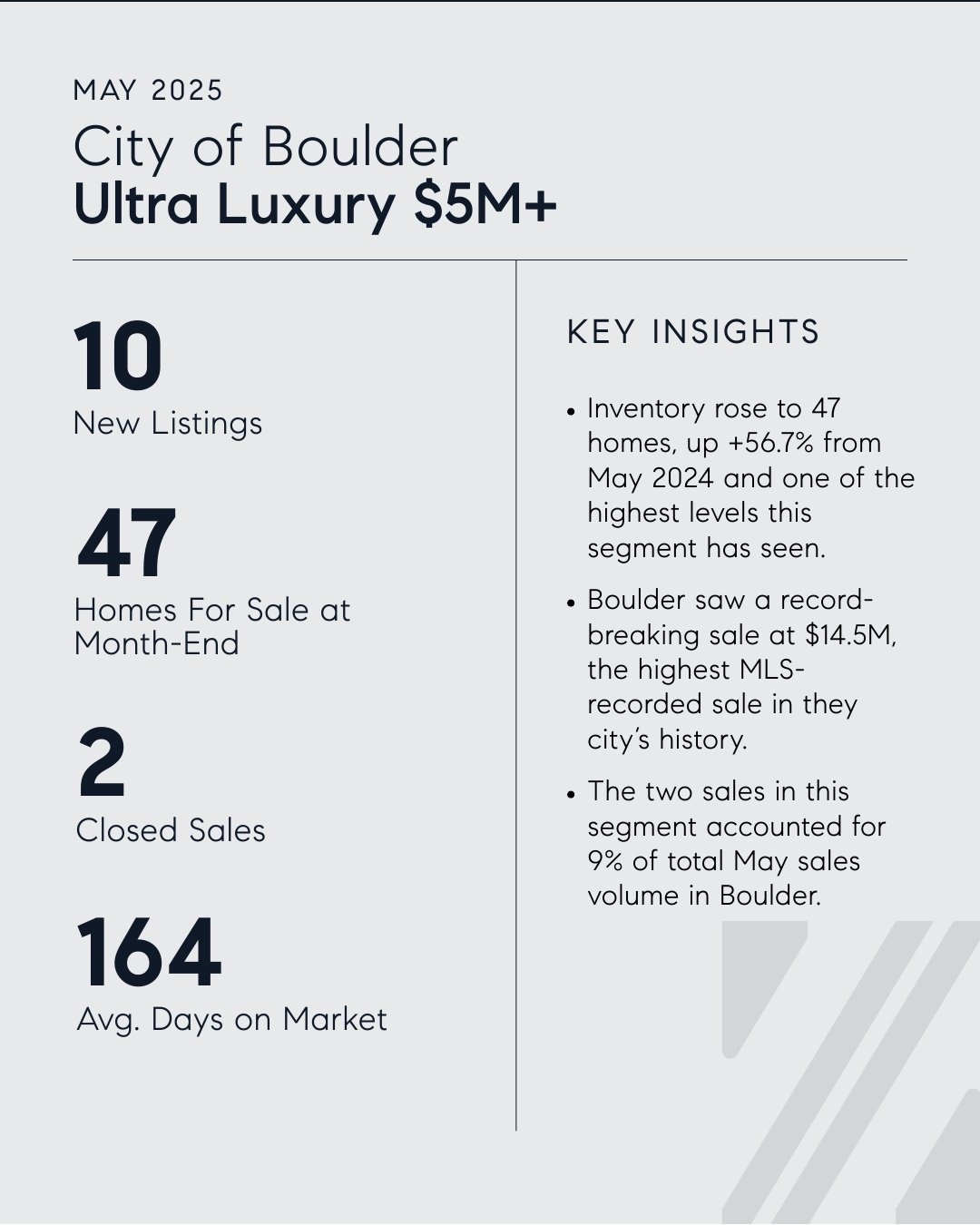 Boulder Luxury Real Estate Market Insights | May 2025