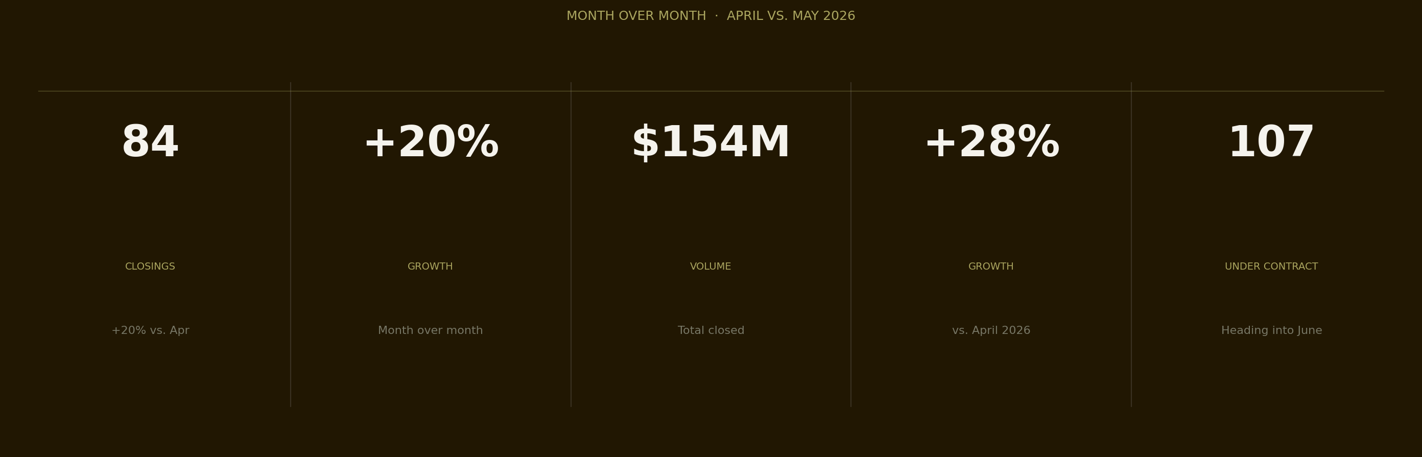 Chart 3 — Month over Month Stat Row