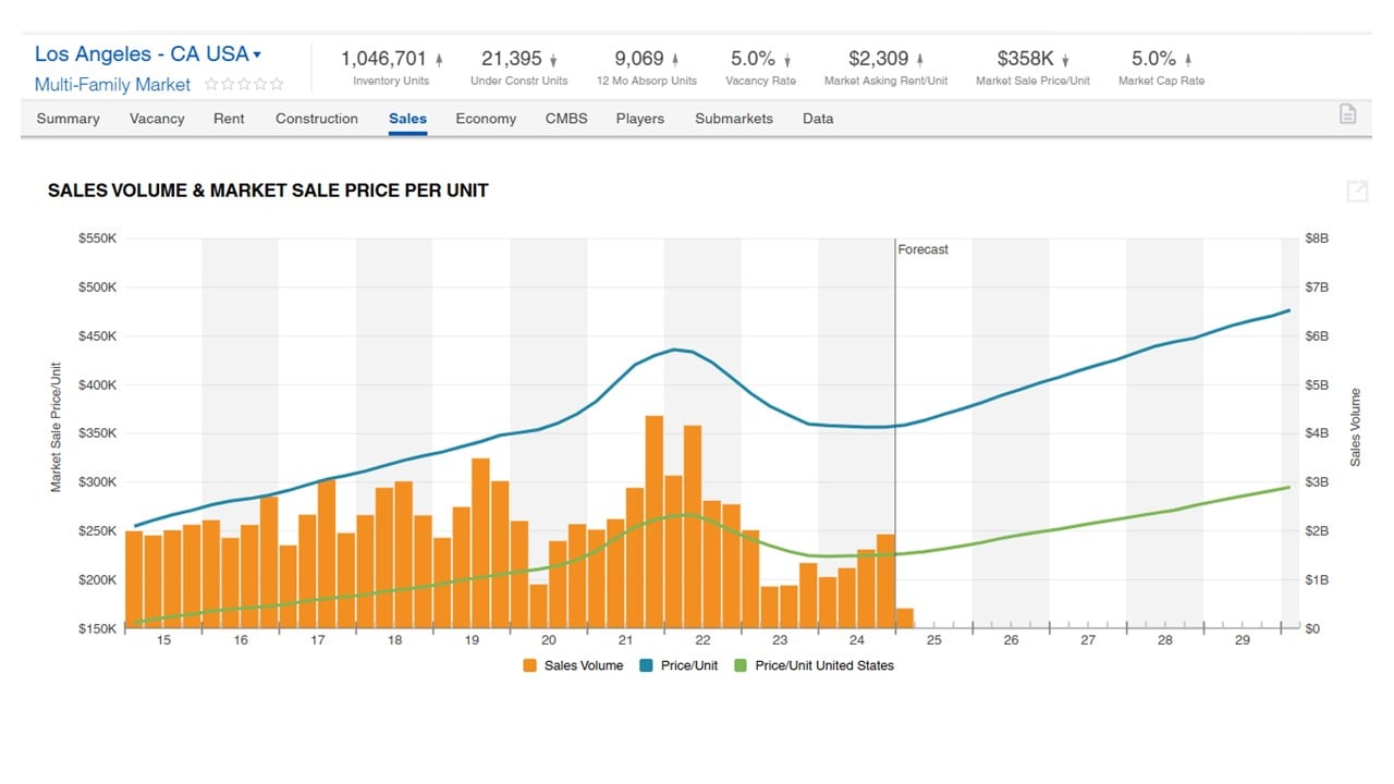 Multifamily Capital Markets Report