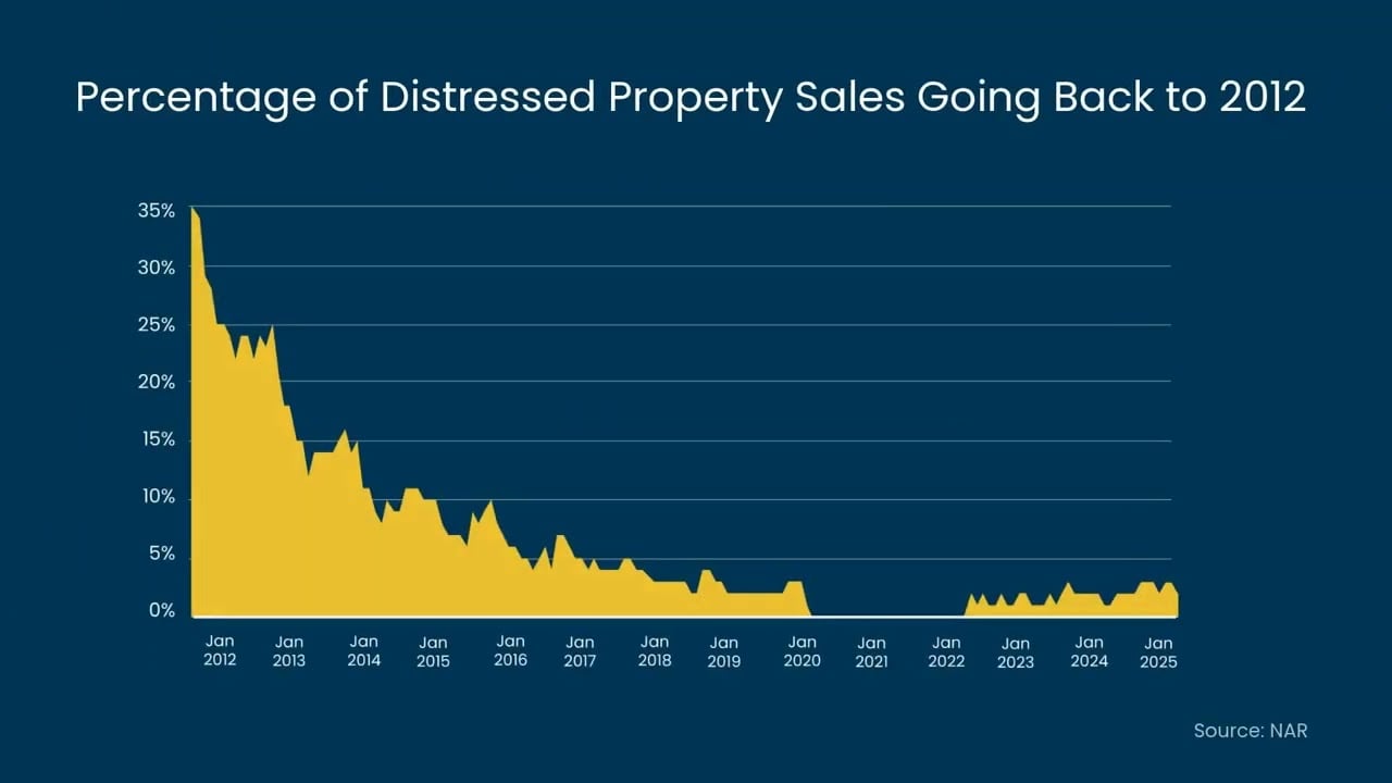Only 2% of Home Sales Are Foreclosures or Short Sales