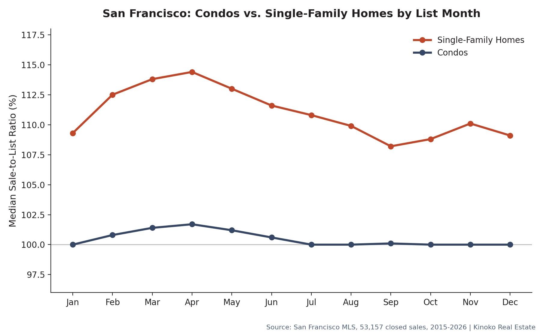 Line chart comparing median sale-to-list ratio by list month for condos and single-family homes, showing condo pricing staying nearly flat around 100 percent year-round while single-family home pricing swings from 108 to 114 percent.