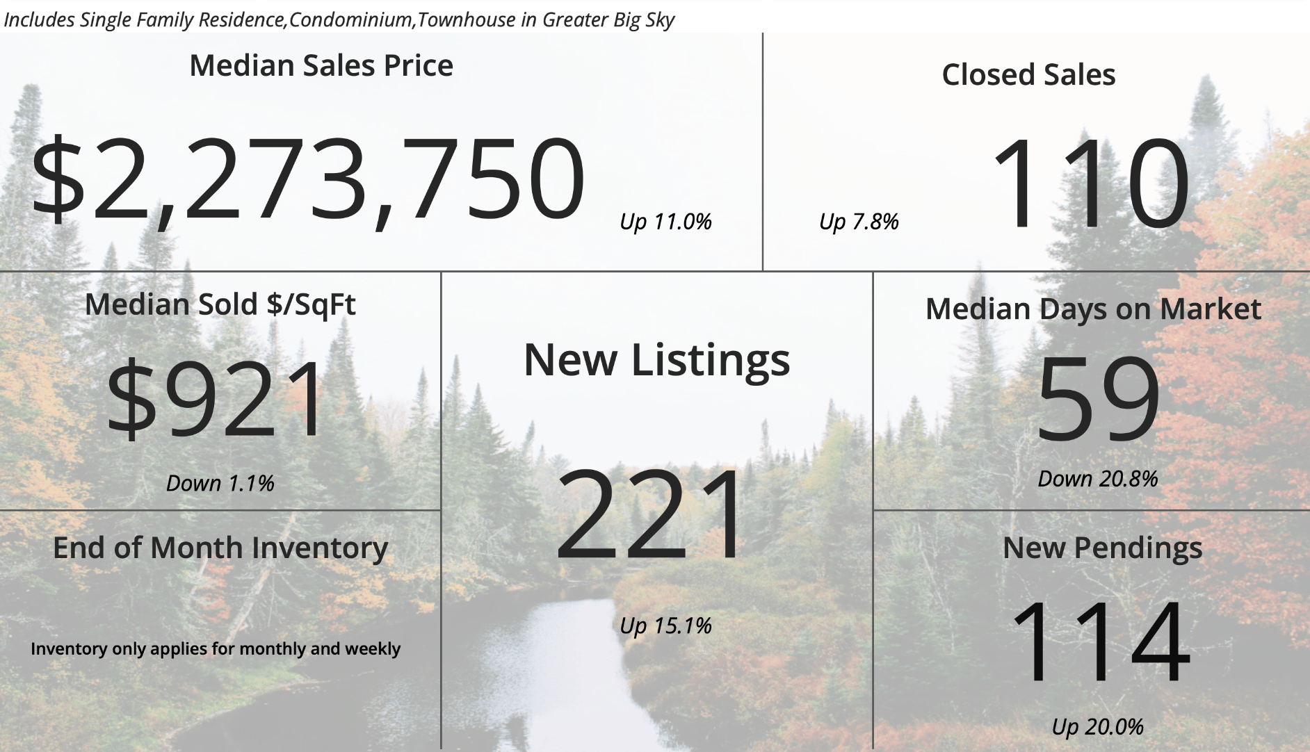 August 2026 Greater Big Sky market statistics: median price $2,273,750; 110 sales; 221 new listings; 59 days on market.